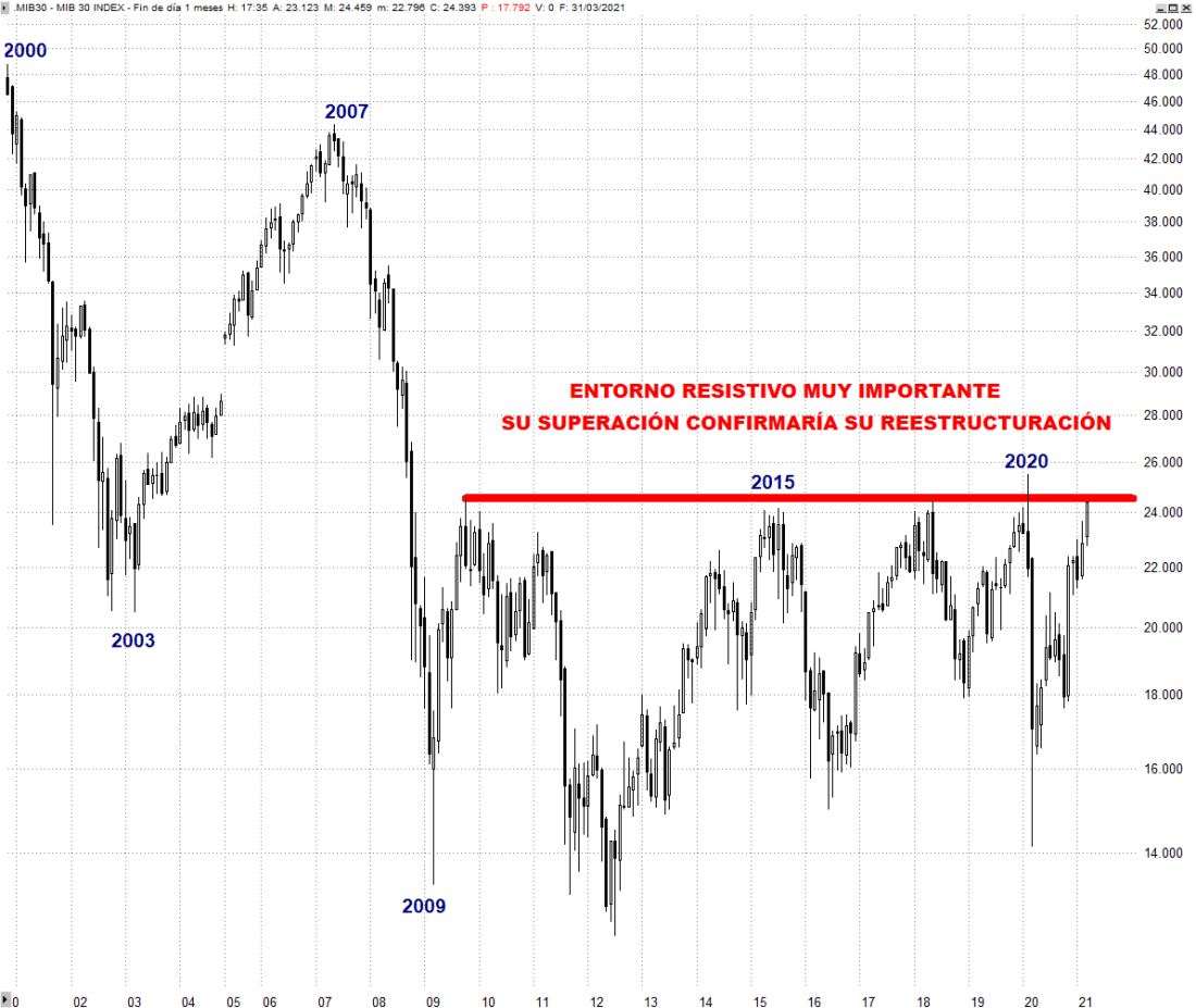 #MIB30 SEMANAL