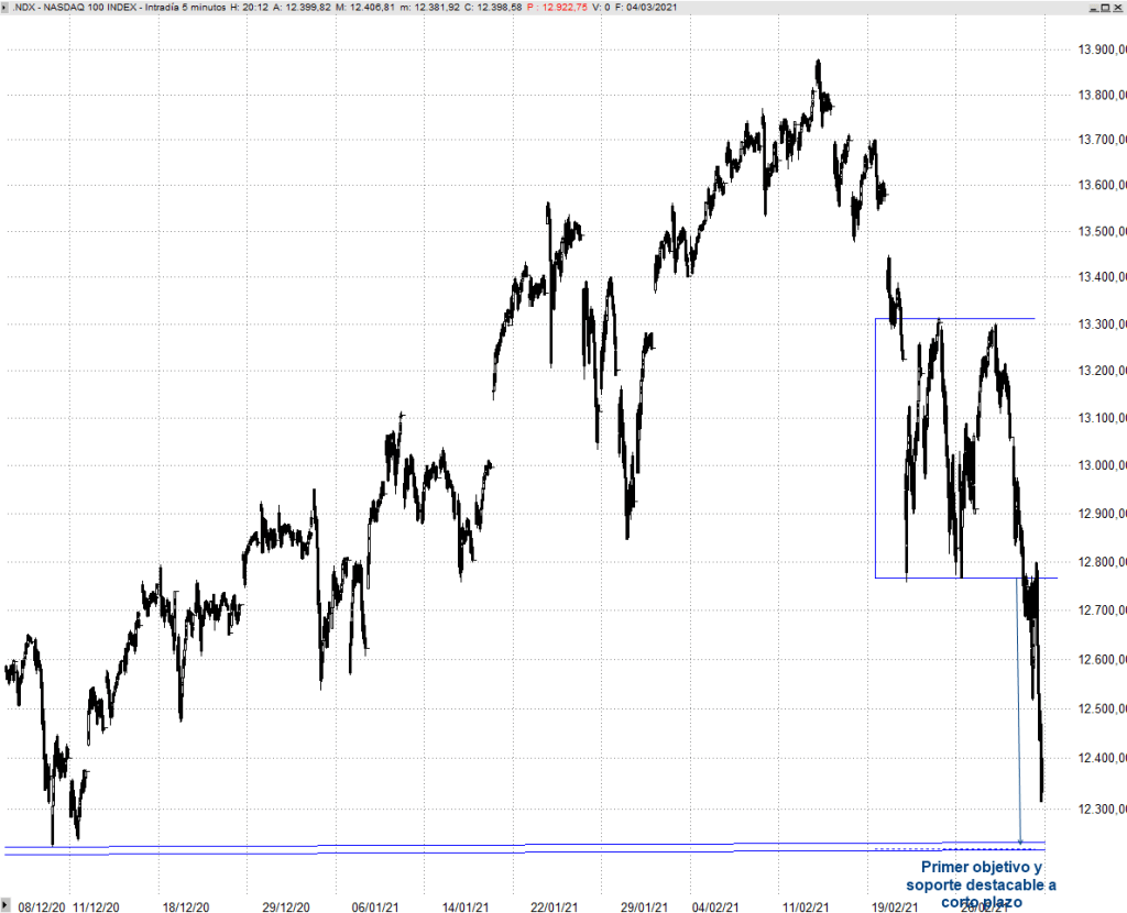 $NDX