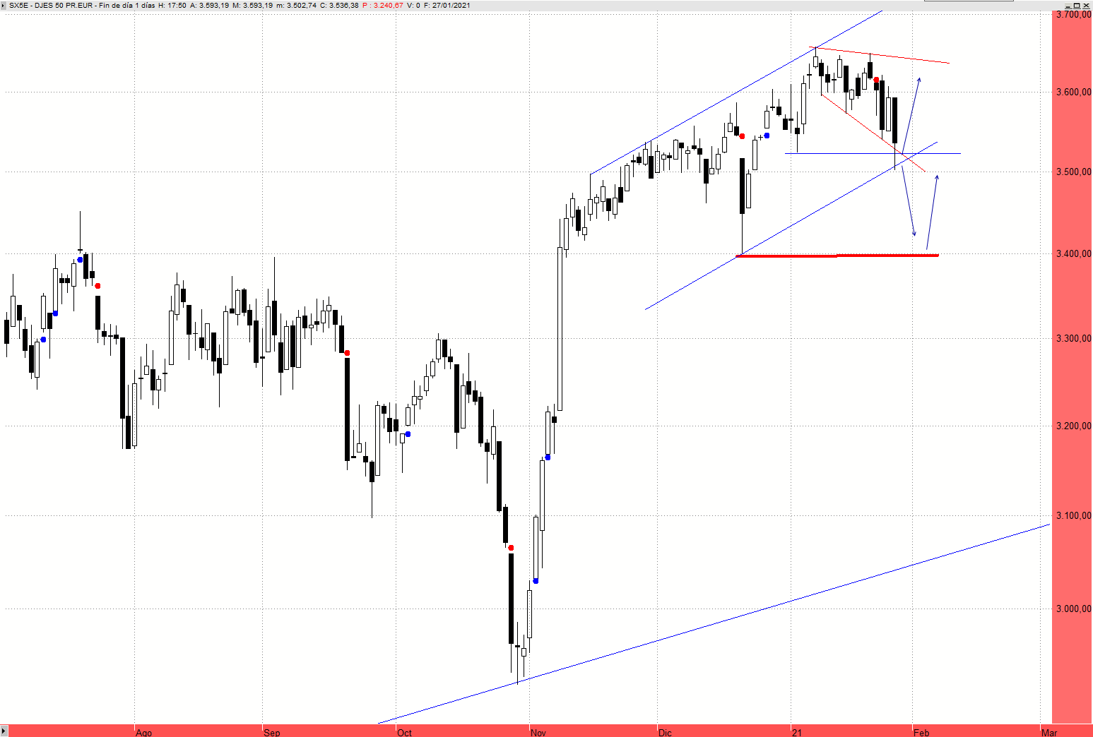 Eurostoxx 50 Gráfico Diario