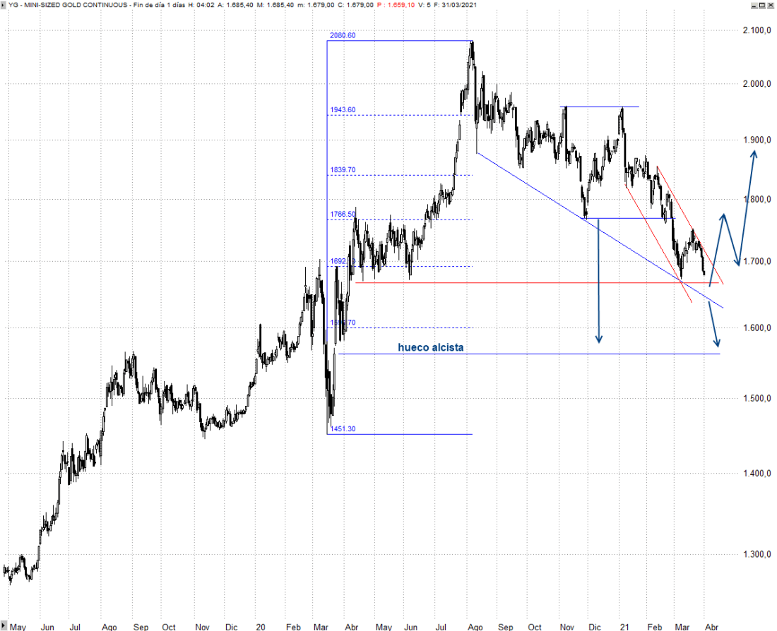 Oro Diario Trader35