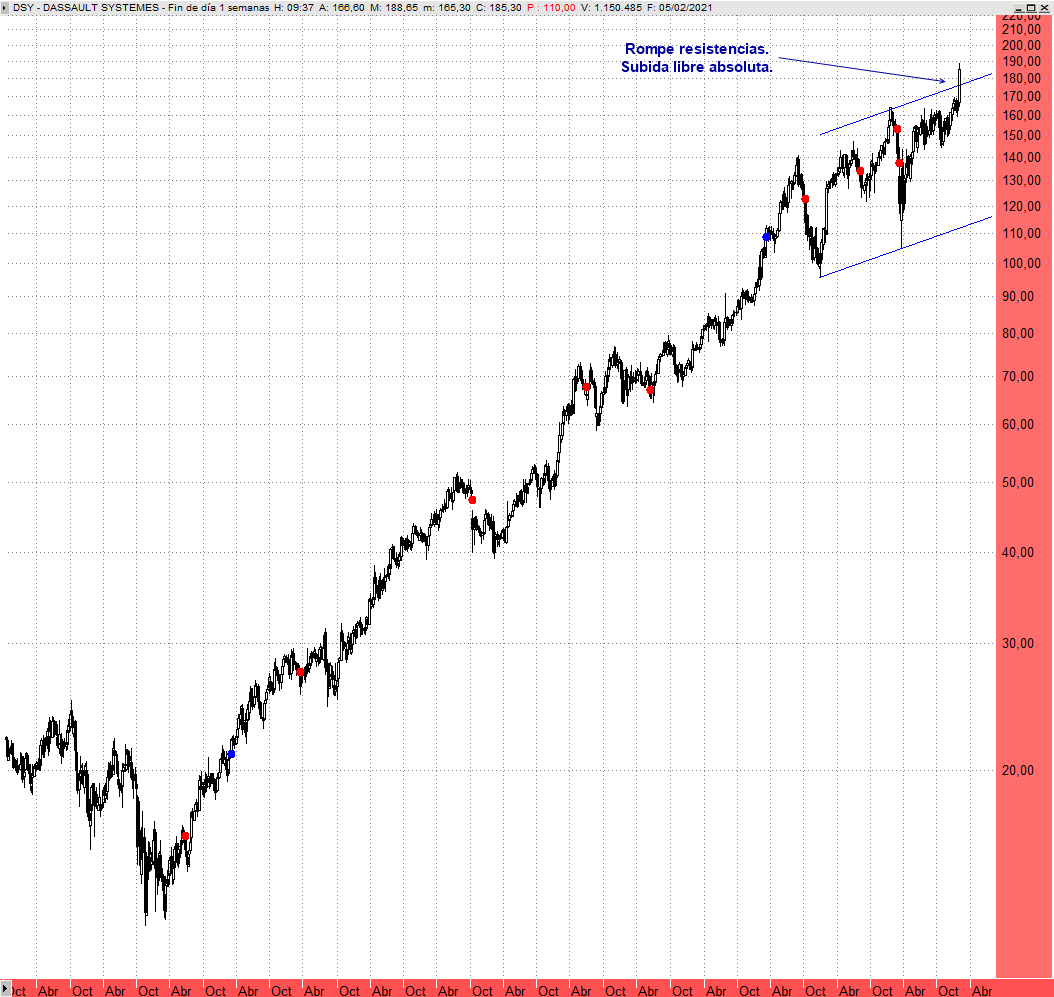 Gráfico Semanal Dassault Systèmes.
Máximos históricos, entra en subida libre absoluta.