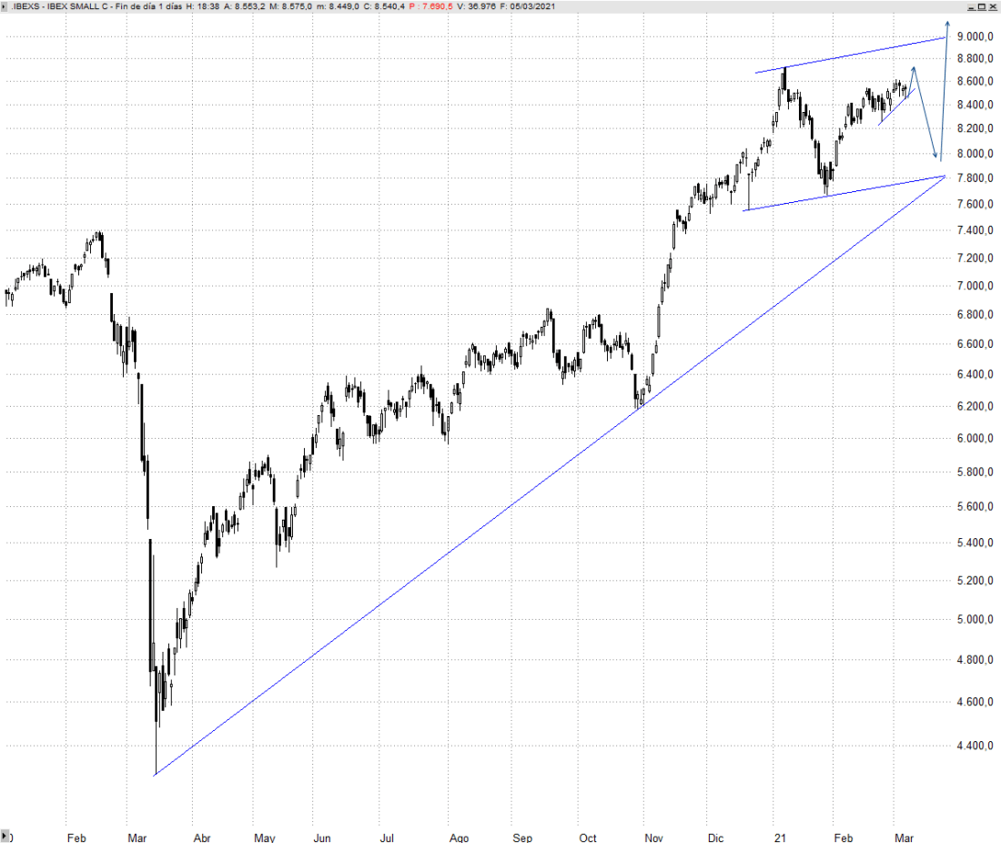 Ibex Small Cap Diario