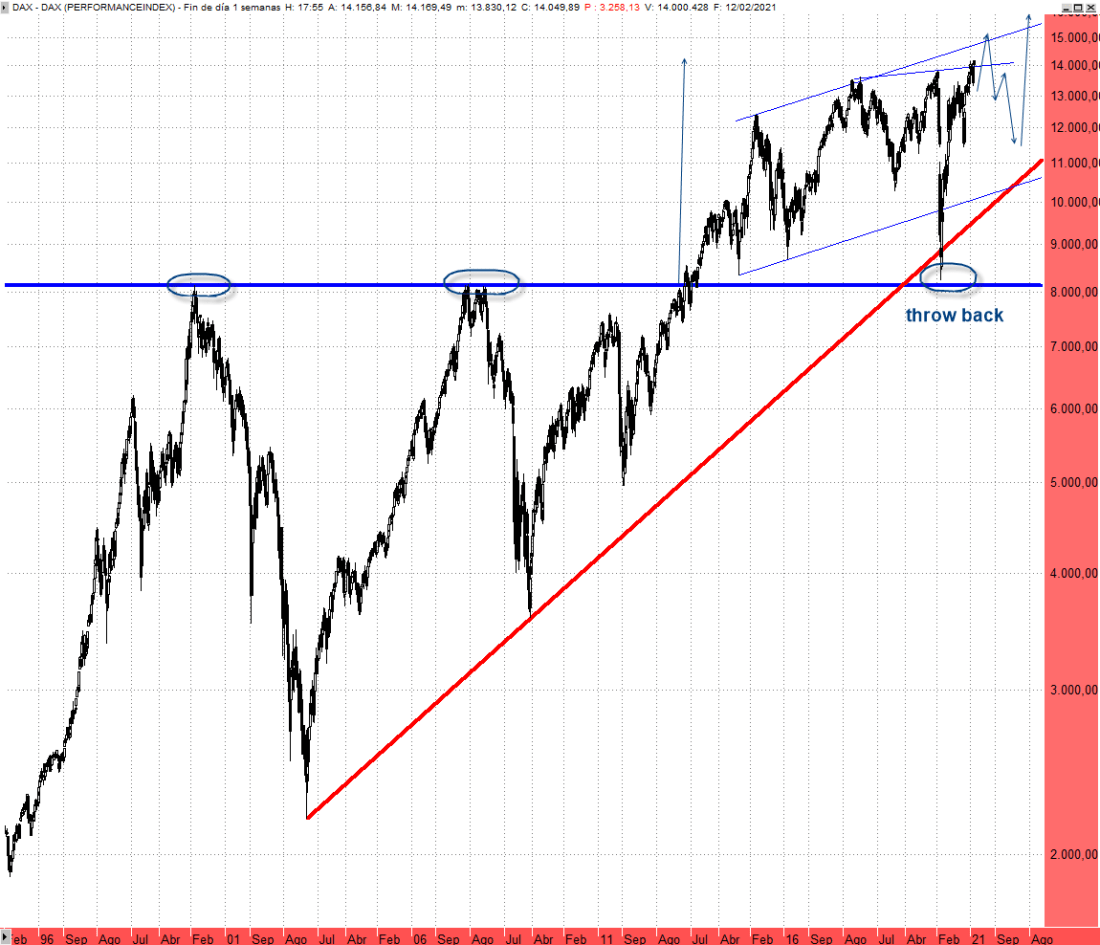 DAX 30 MENSUAL LARGO PLAZO