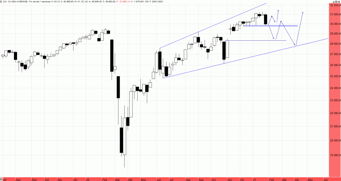 Dow Jones Industriales Gráfico Semanal