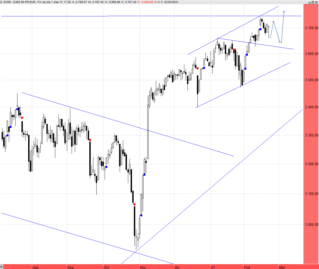 Eurostoxx 50 hoy