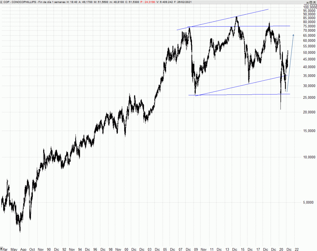 ConocoPhillips Análisis Técnico
