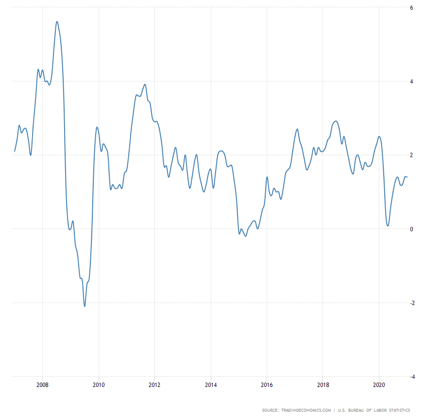 Inflación y tapering