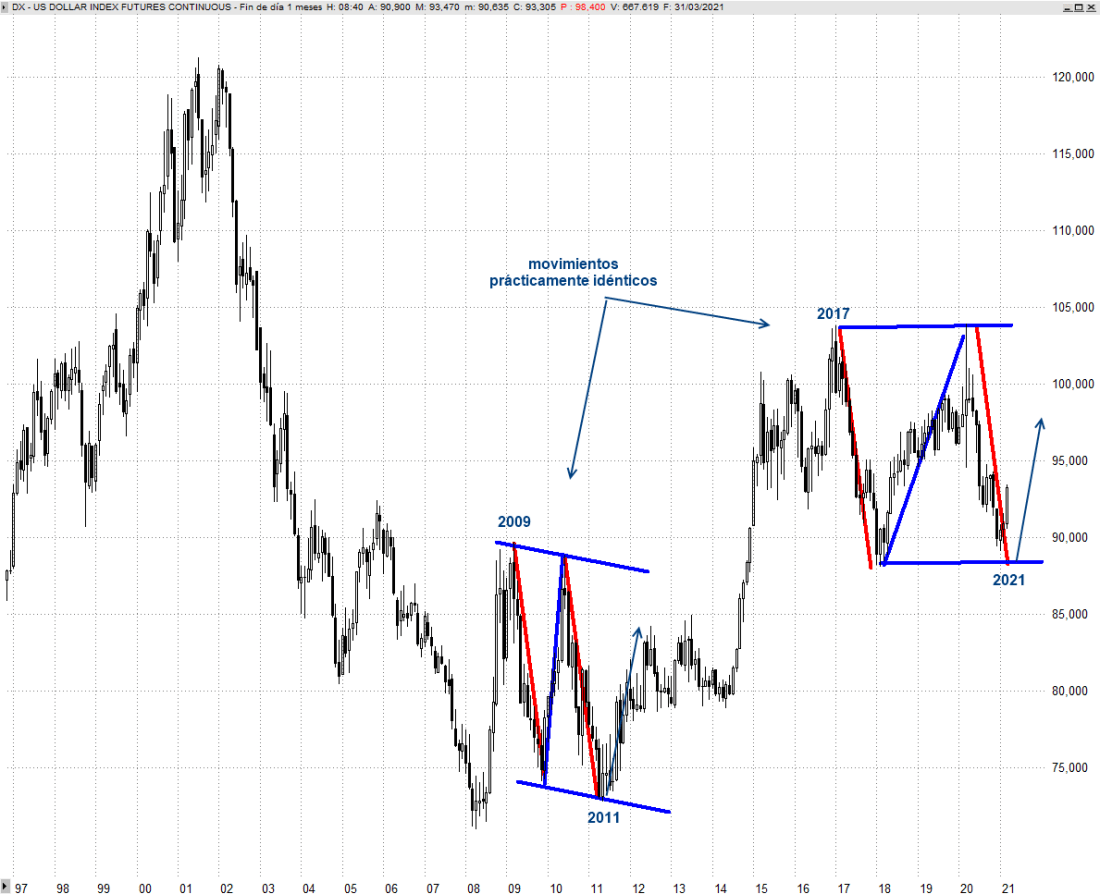 Dollar Index Trader35