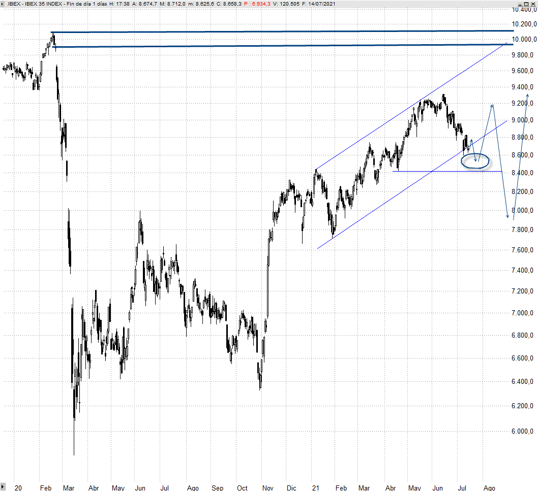 Ibex 35 diario