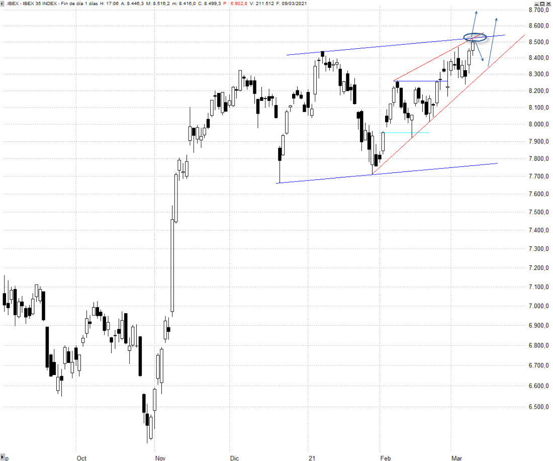 Ibex 35 hoy