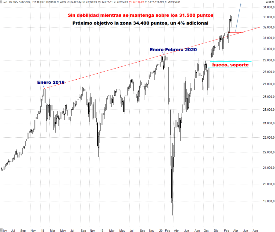 #DOWJONES SEMANAL TRADER35
