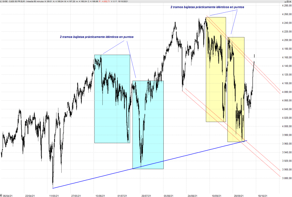 Eurostoxx 50