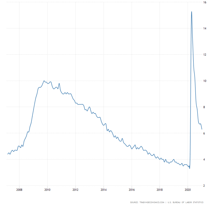 United States Unemployment Rate
