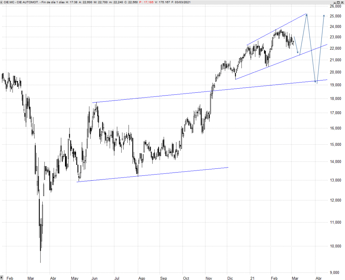Cie Automotive Bolsa