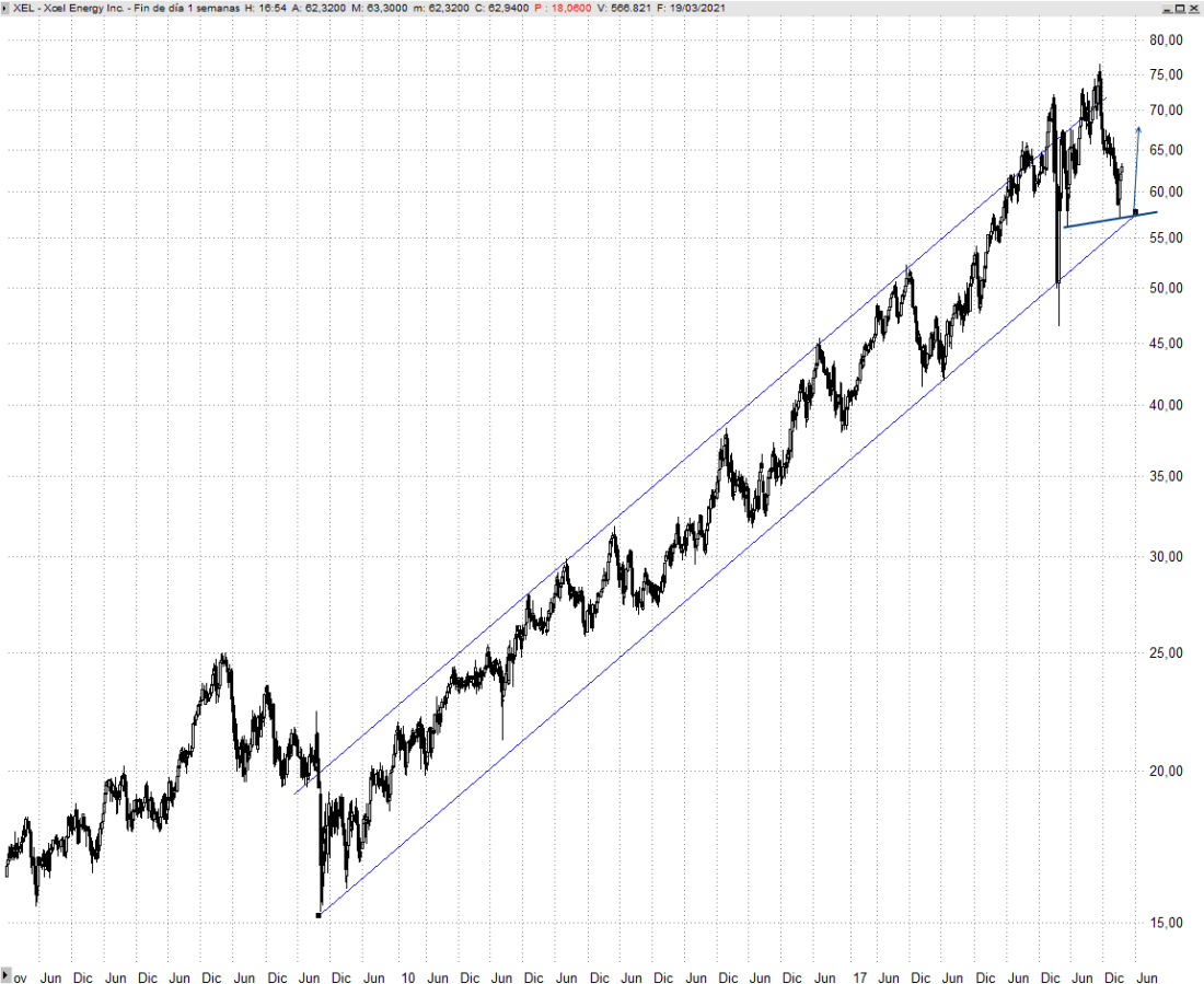 XCEL Energy bolsa, giro alcista
