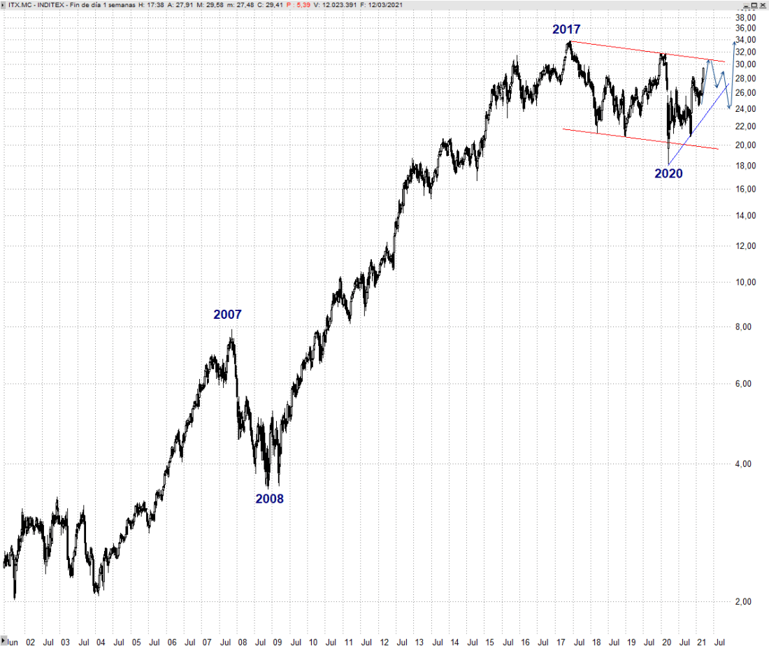 Inditex Semanal 