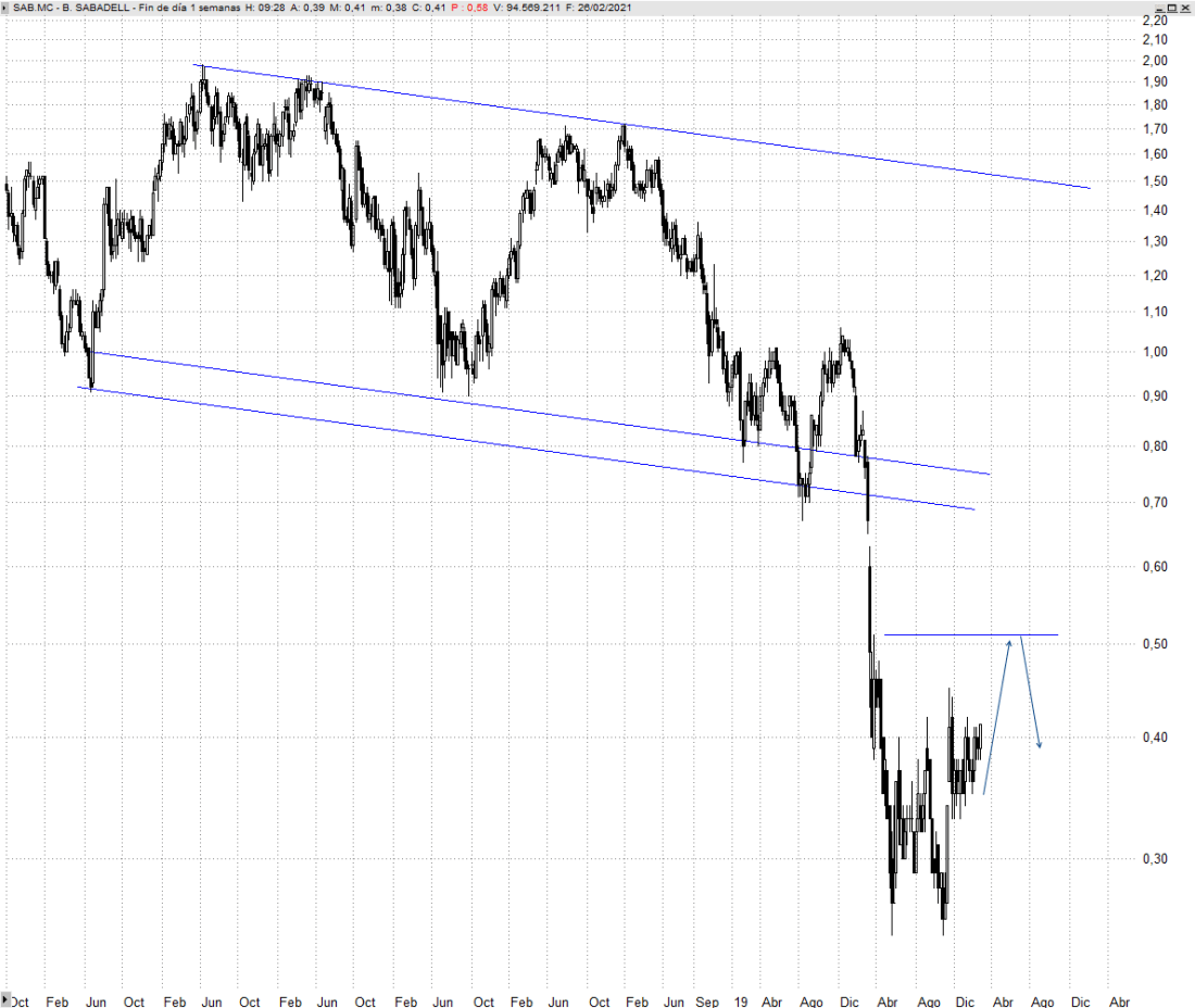 Sabadell en tendencia bajista