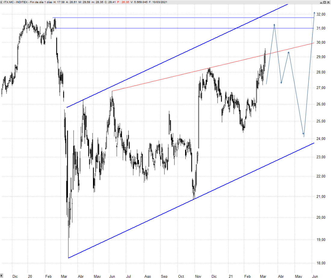 Inditex Bolsa hoy
