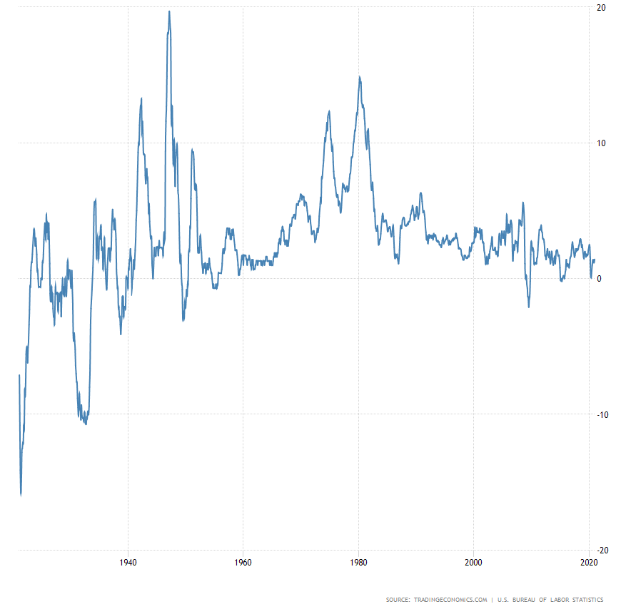 United States Inflation Rate